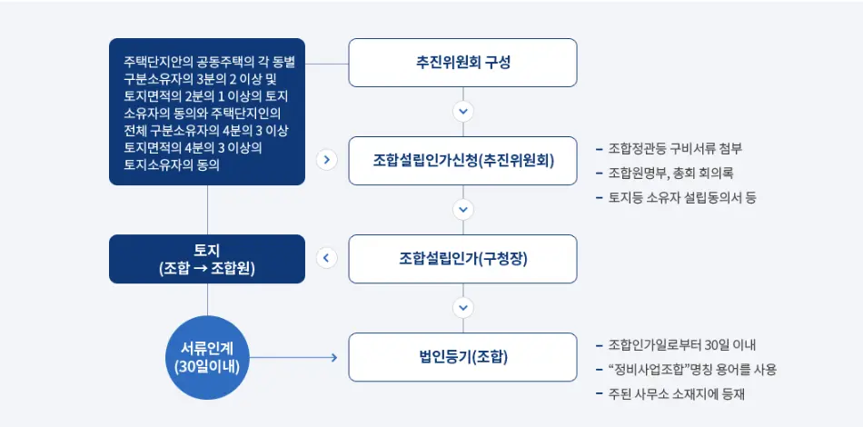 재건축 조합설립인가 절차와 창립총회