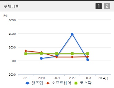 샌즈랩 주가 부채비율