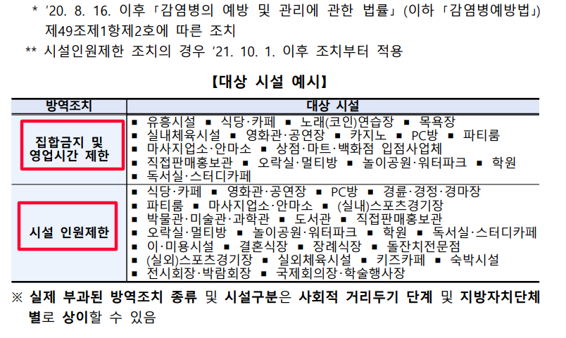 손실보전금 방역조치 피해업체