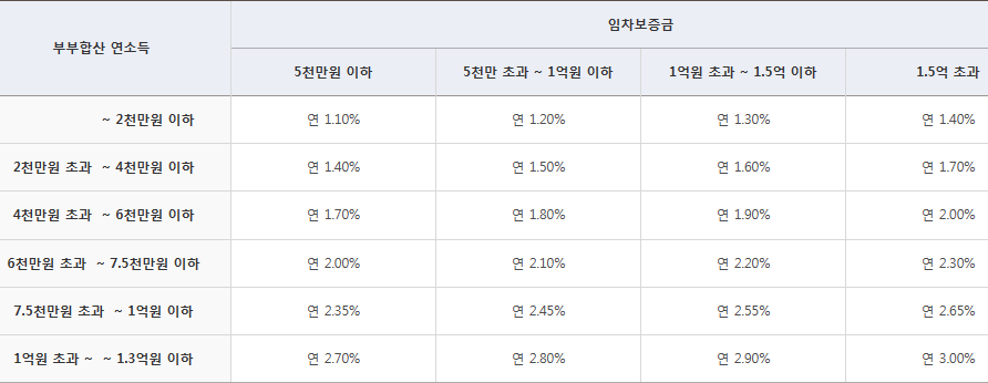 특례금리 적용 시 금리