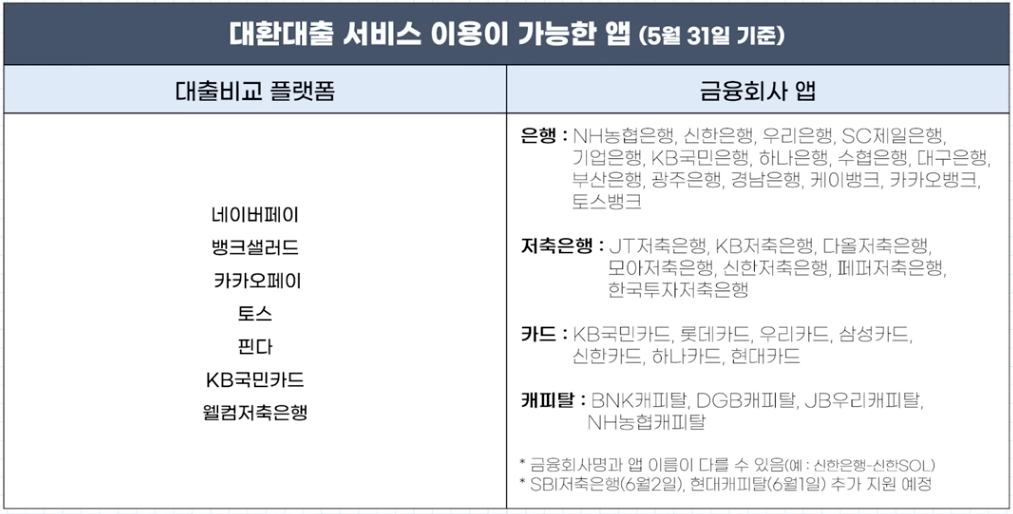 대환대출 서비스 이용가능 앱