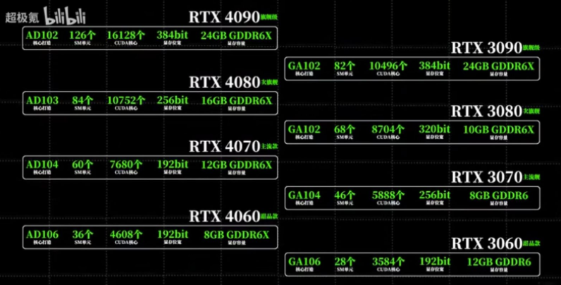 엔비디아 RTX 4000번대 출시일, 가격, 성능, 전력 - 4090, 4080, 4070 엔비디아 Rtx 4000번대 출시일, 가격, 성능, 전력 - 4090, 4080, 4070