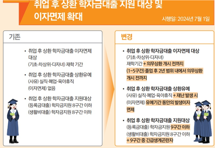 기획재정부에서-알린-학자금대출-이자면제-확대-내용