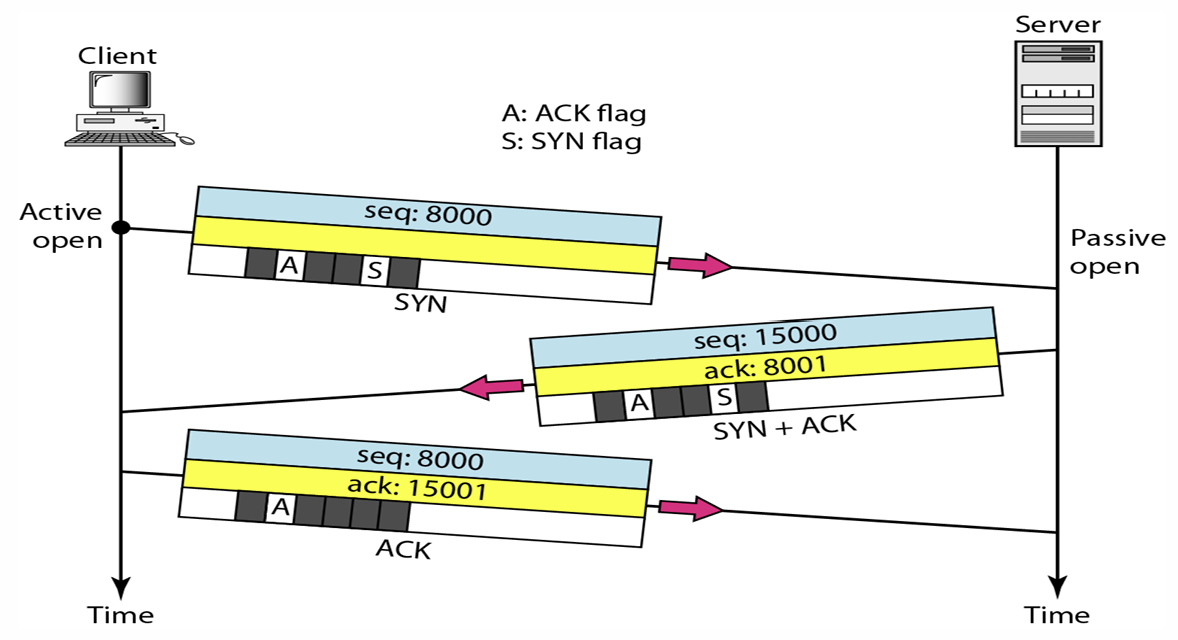 [chapter 23]Process-to-Process Delivery : UDP and TCP