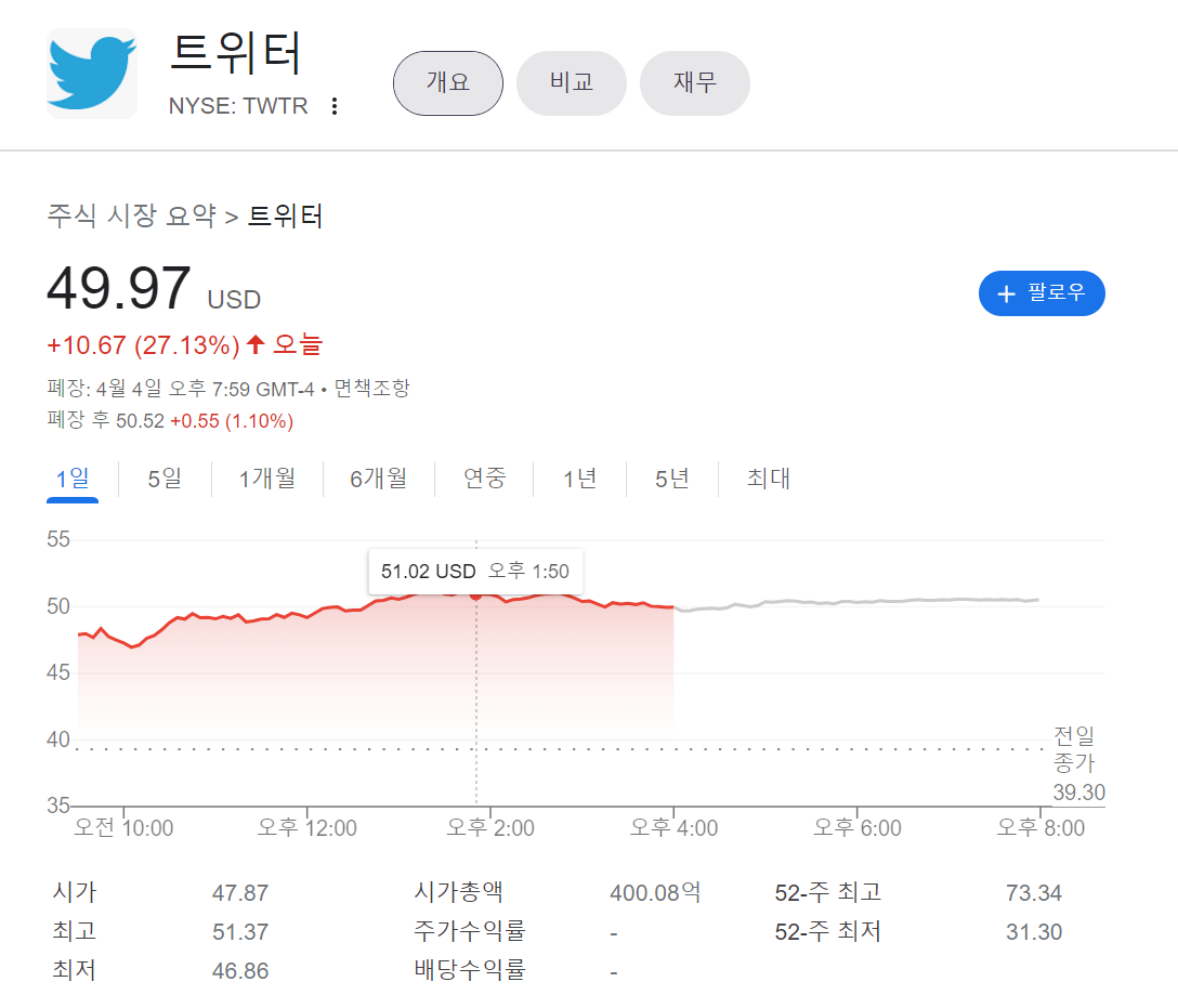트위터가 밤새 27%가 올라 49.97달러로 현재 주가를 기록하고 있는 사진