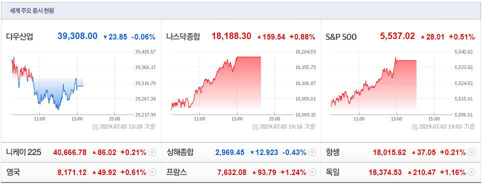 24.7.3 세계주요증시현황