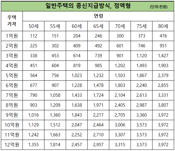 주택연금 종신지급방식