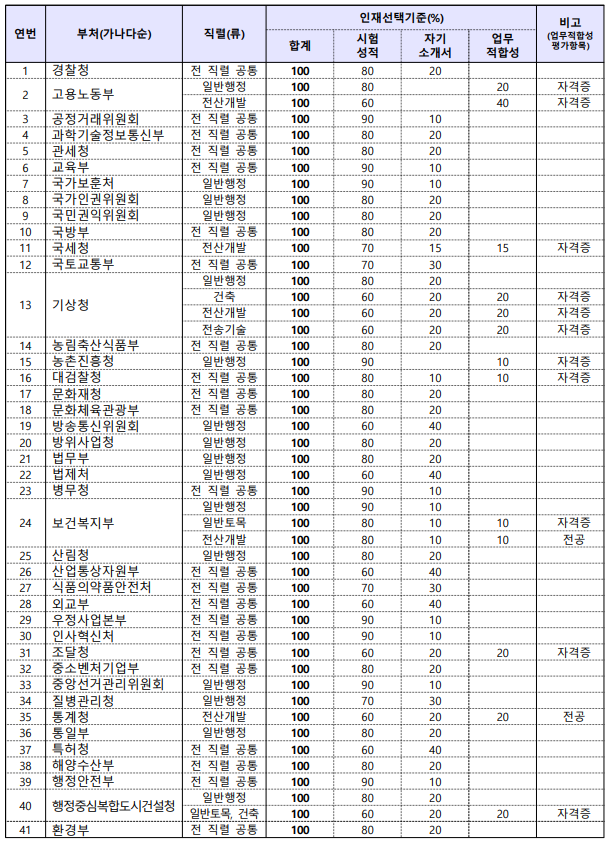 2022년 국가직 9급 공무원 발령부처 안내 2022년 국가직 9급 공무원 발령부처 안내
