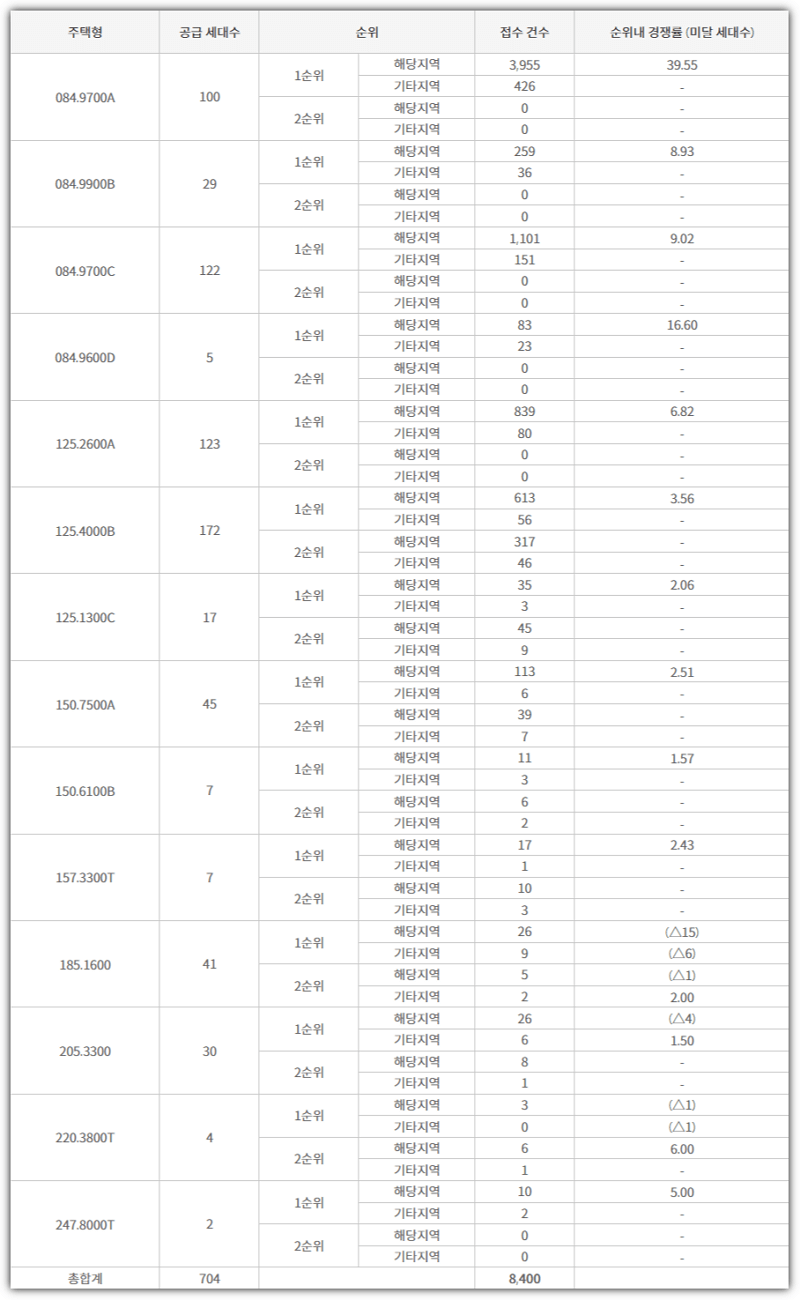 상무센트럴자이 타입별 청약 접수 건수