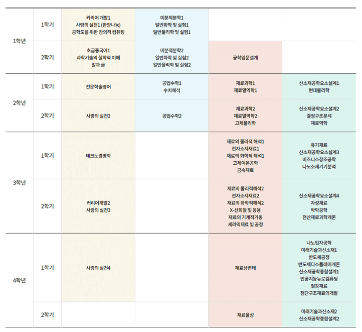 한양대 신소재공학과 커리큘럼