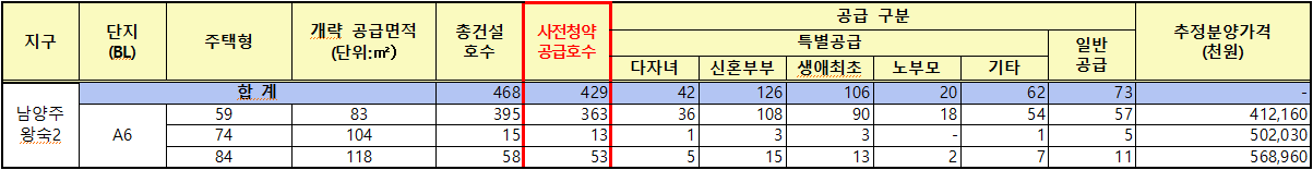 왕숙2지구-A6블록-사전청약-분양가(추정분양가)