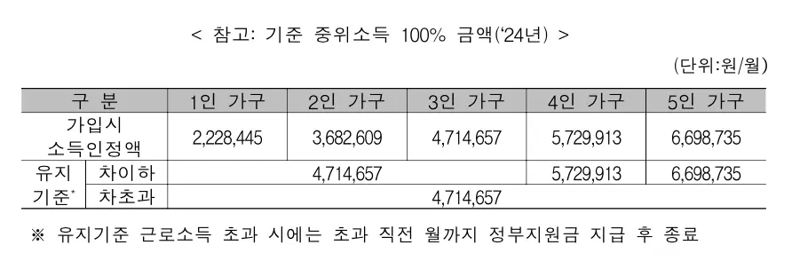 청년내일저축계좌_중위소득