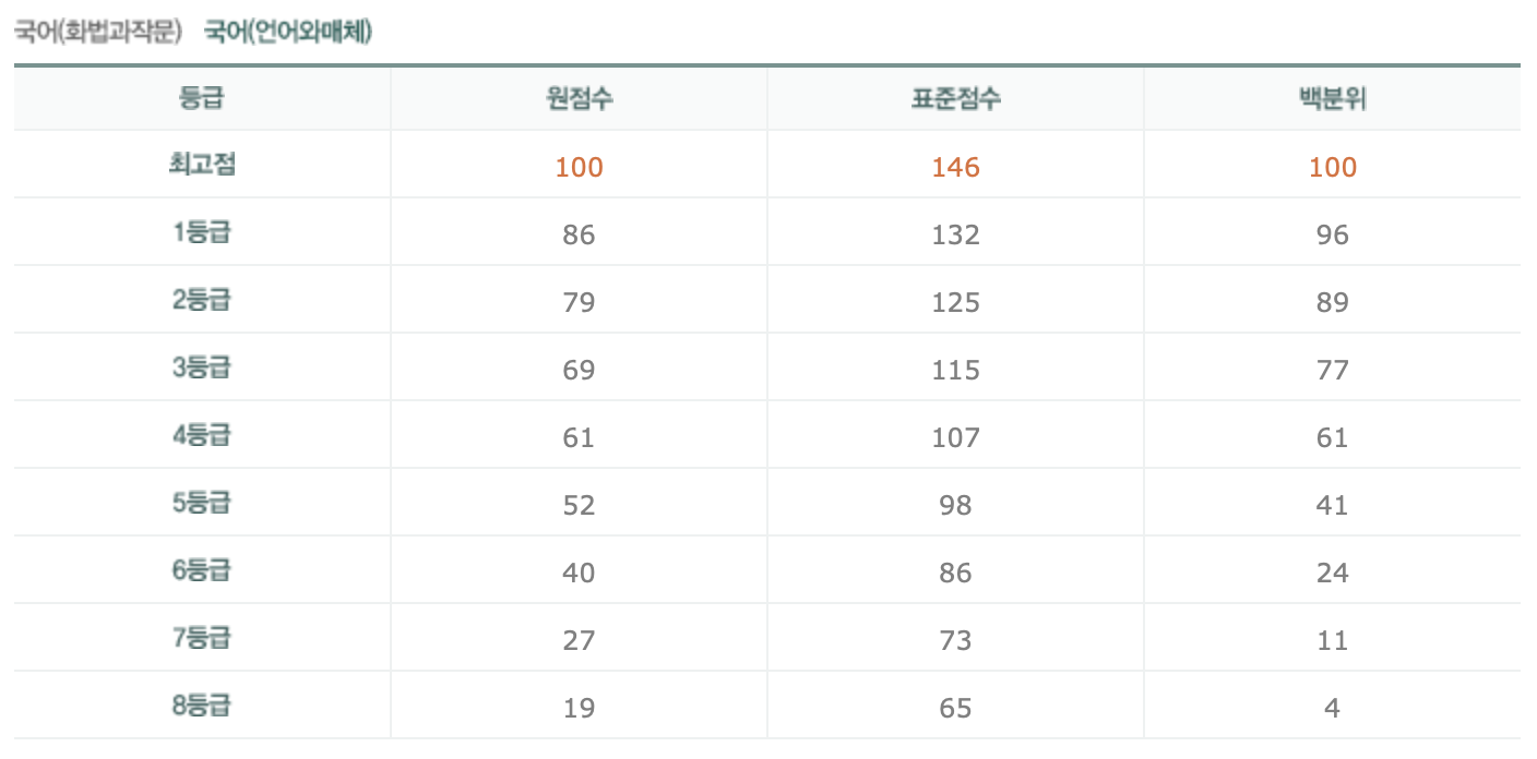 2024학년도 9월 모평 등급컷 종로 언매