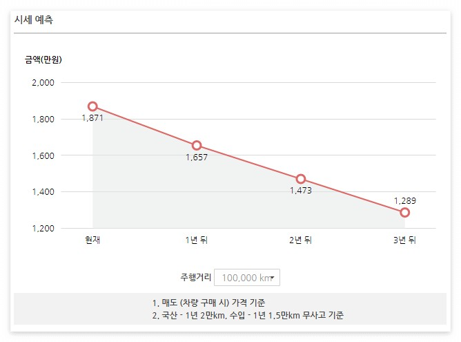 중고차 가격 시세표 조회