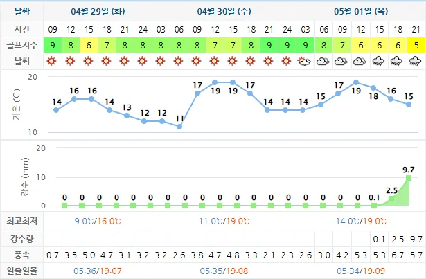4월 29일 기준 해운대비치cc 날씨 안내