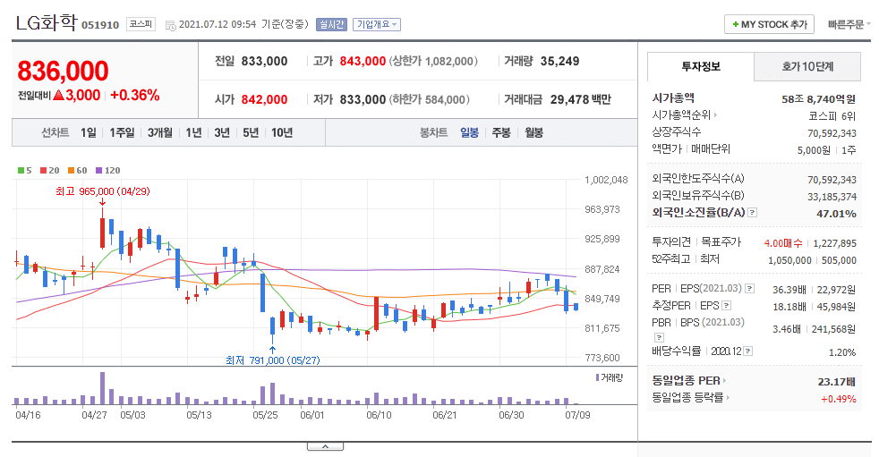 lg화학 일봉