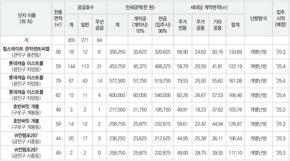 SH 45차 장기전세주택 공급주택