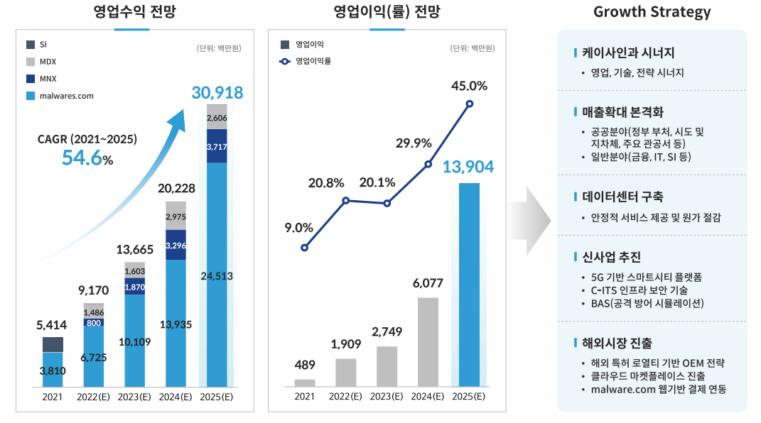 샌즈랩 주가 전망