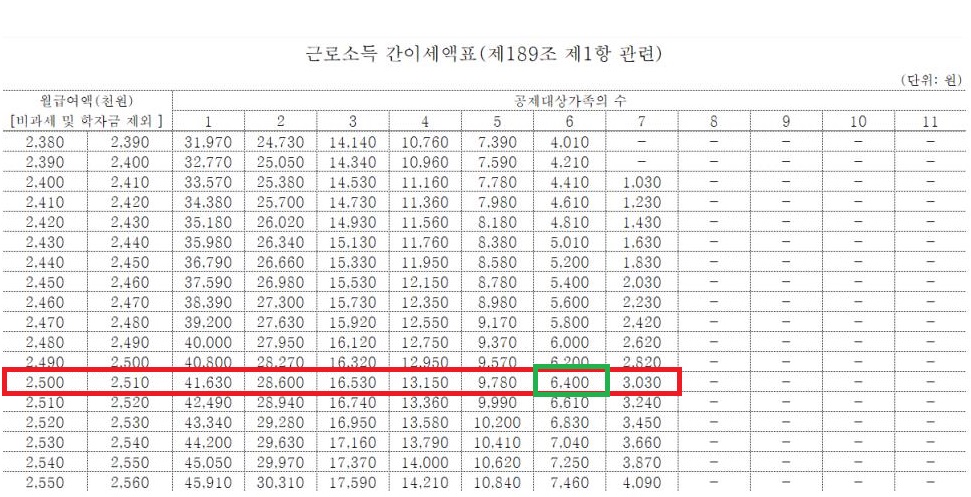 2022 근로소득 간이세액표입니다. 사진에 표시된 부분은 월급여액 238만원부터 255만원까지이며 부양가족수에 따른 소득세를 표시한 금액입니다.