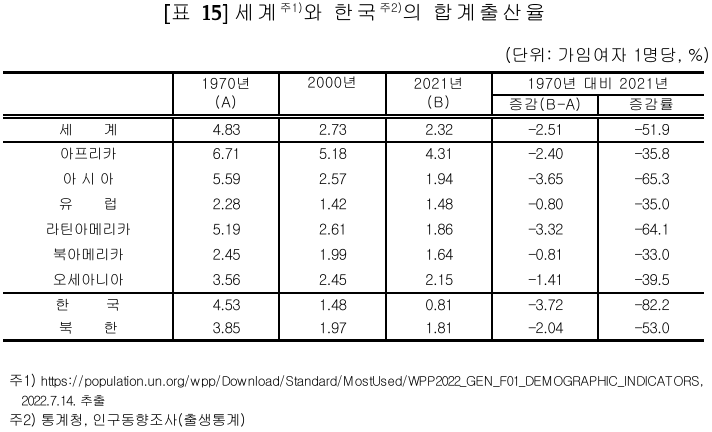 통계청-대륙별-합계-출산율-통계자료
