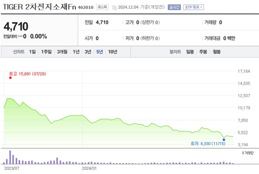 TIGER 2차전지소재Fn 주가