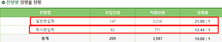  2023 이화여자대학교(이화여대) 편입 경쟁률