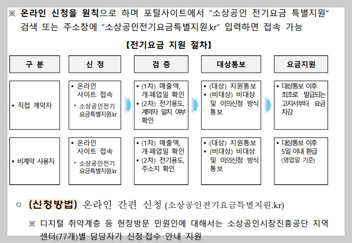 소상공인 전기요금 특별지원 안내 공고