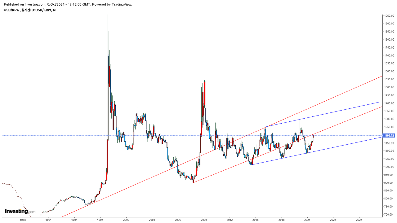  원화차트(USDKRW) 211009