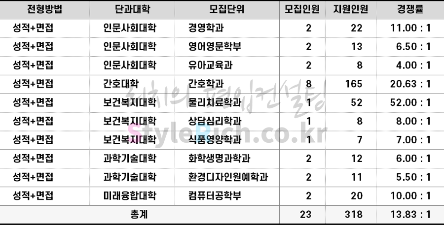 2022학년도 삼육대 학사편입 경쟁률