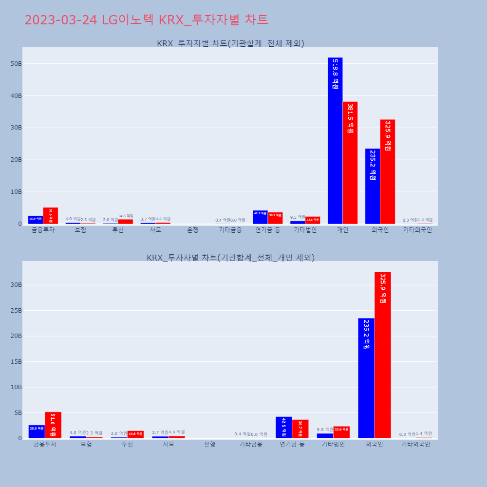 LG이노텍_KRX_투자자별_차트