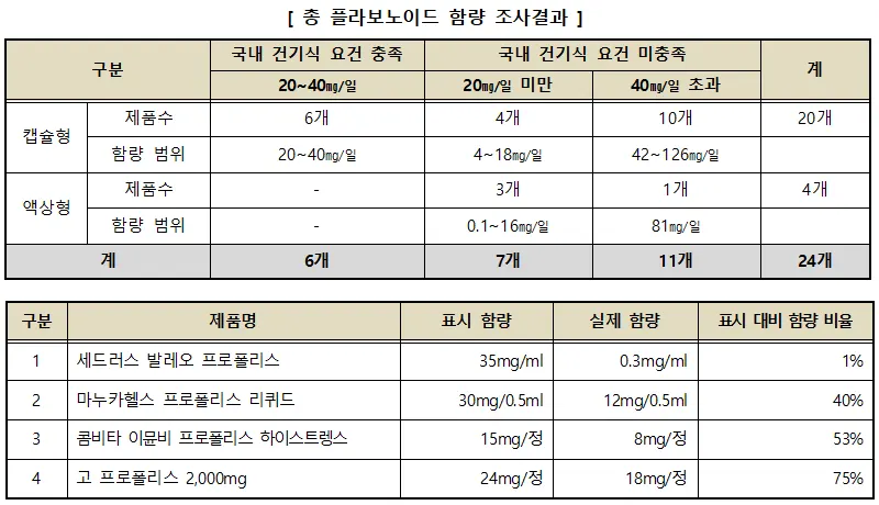 총 플라보노이드 함량 조사결과