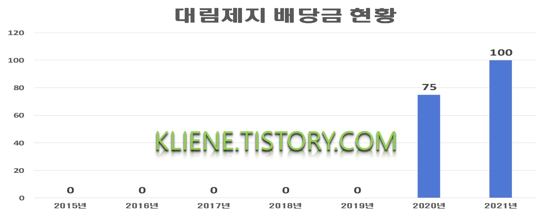  대림제지 배당금(2021년 배당금)