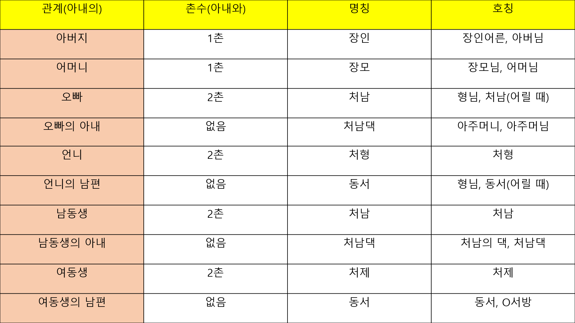 가족 호칭 중 처가 호칭을 정리해 나타낸 표이다.