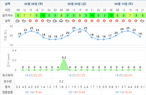 6월8일 기준 정남진CC JNJCC 날씨