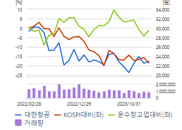 대한항공 주가 전망 차트
