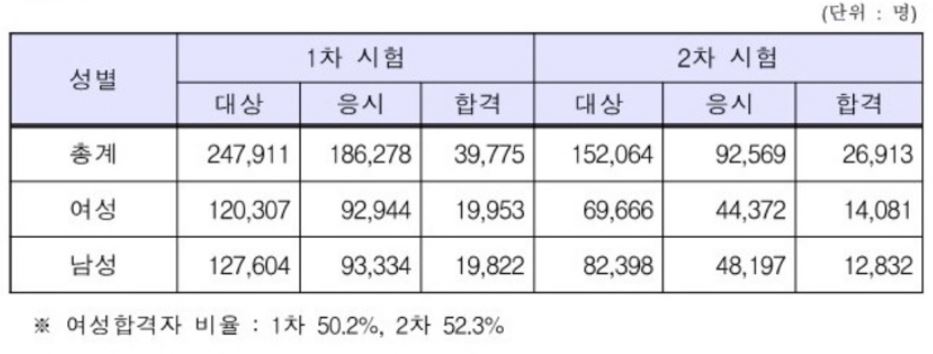 2021년 공인중개사 합격률 확인 2021년 공인중개사 합격률 확인