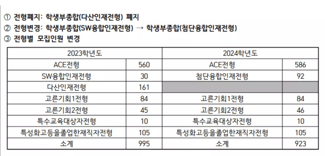 아주대-학종-전형