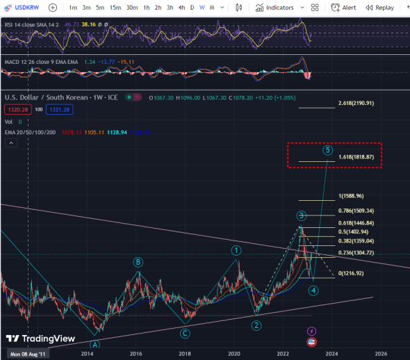 원달러 환율 - 차트
