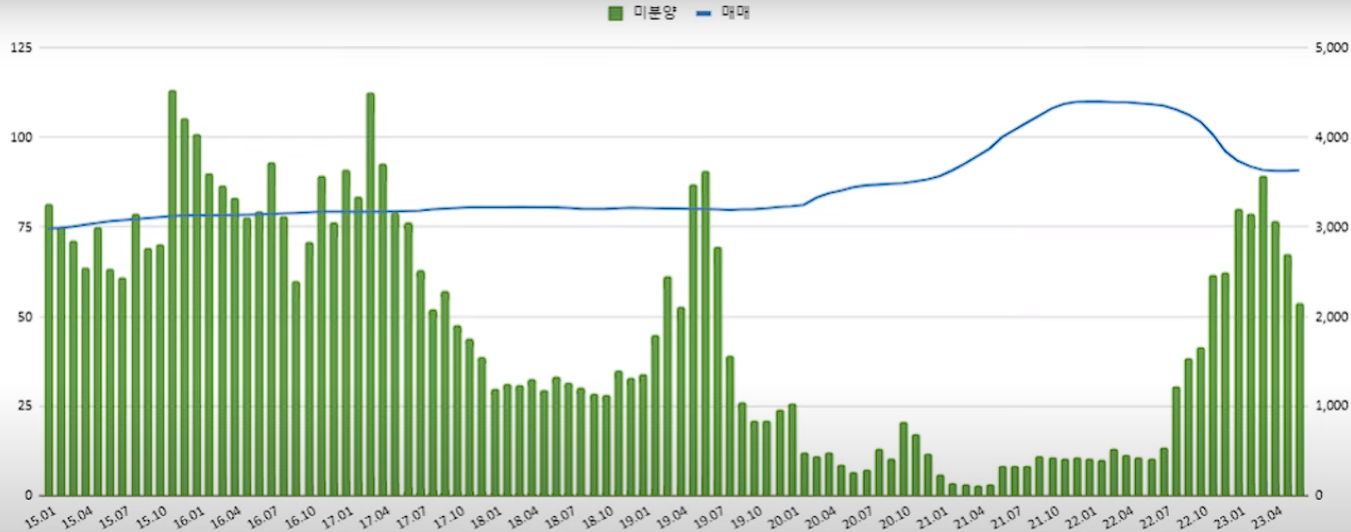 인천미분양추이와 매매지수