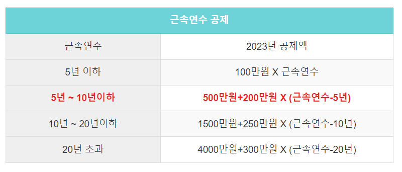 퇴직금 계산기 세전&#44; 세후&#44; 계산방법 및 퇴직금 세금 자동계산기
