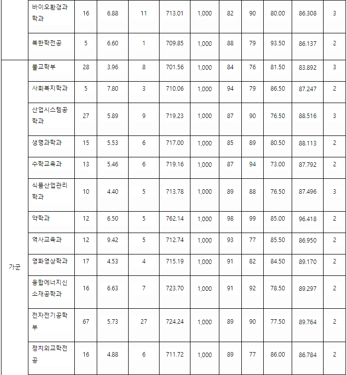 동국대 정시등급