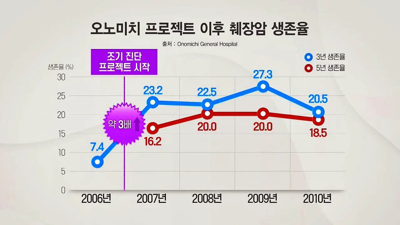 KBS 생로병사의 비밀 823회 췌장암 장기 생존률을 높이는 방법