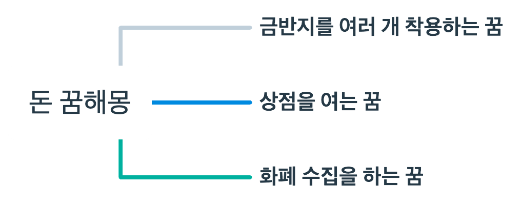 금전적 성공과 사업 번영을 암시하는 꿈해몽 정리 마인드 맵