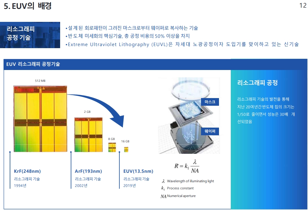 EUV의 배경