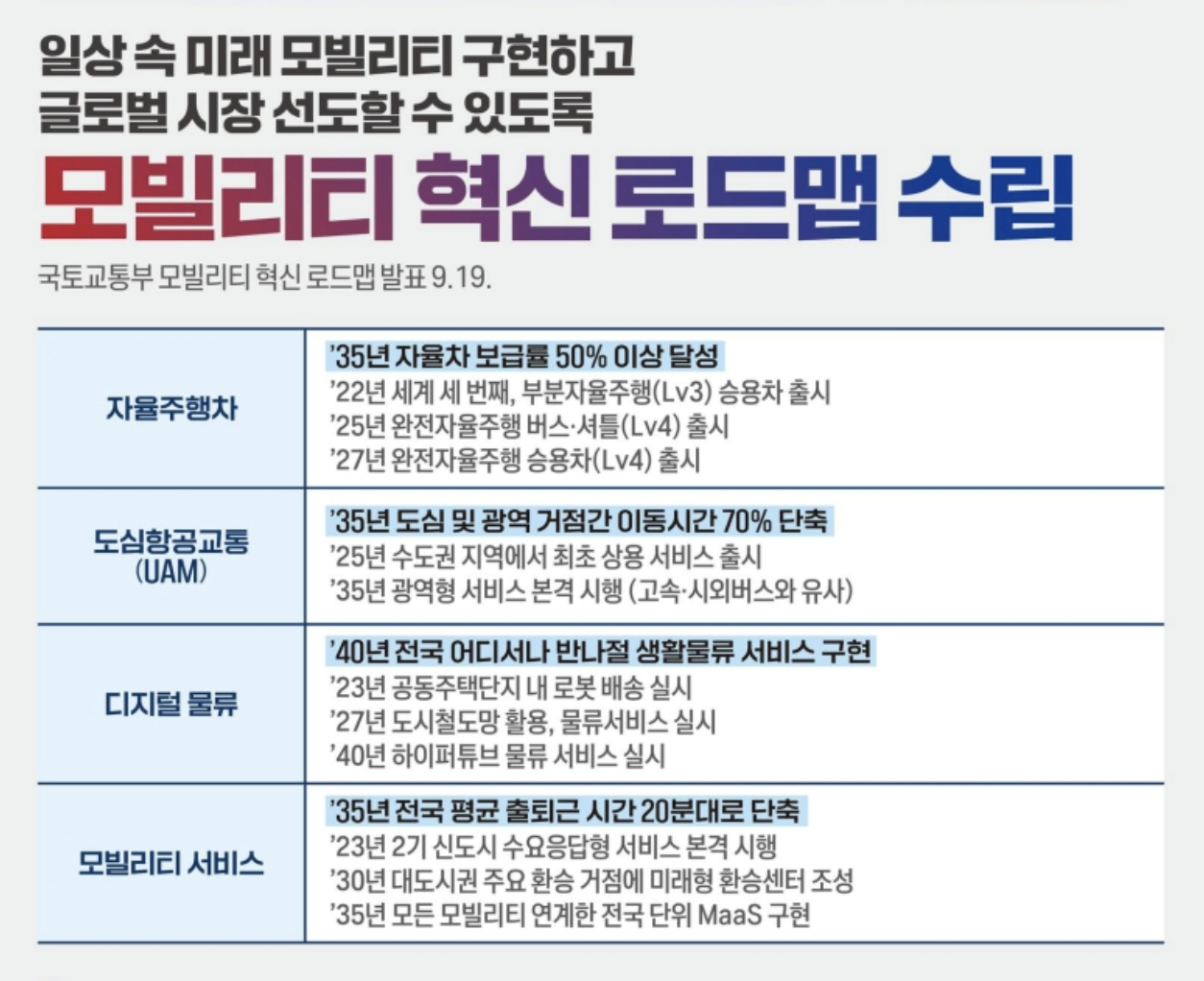 자율주행 로드맵