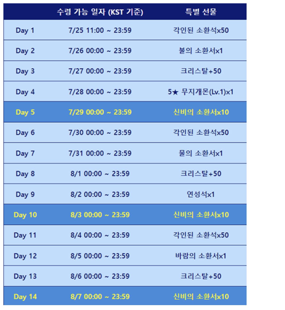 서머너즈워 이벤트내용 3