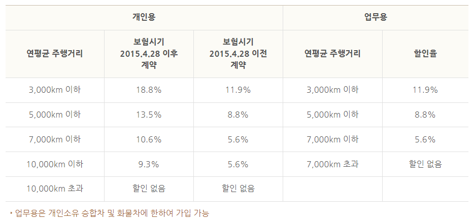 롯데손해보험 마일리지 환급방법 및 주행거리 환급 쉽게 받는 방법 2 롯데손해보험 마일리지 환급 2