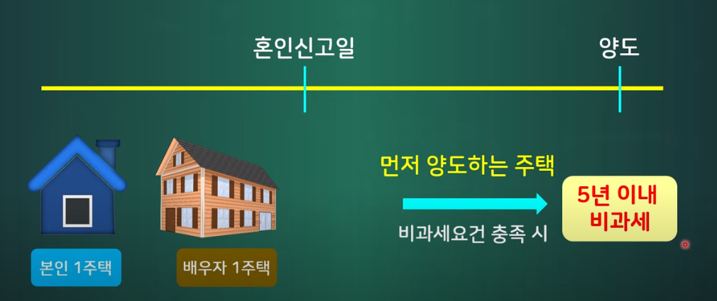  [부동산] 1주택자 끼리 결혼하면 세금은 어떻게 되는걸까? (신혼합가 비과세 특례 1주택 + 1추택)