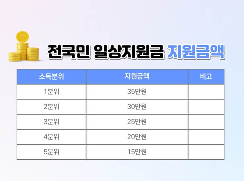 전국민-일상지원금-지원금액