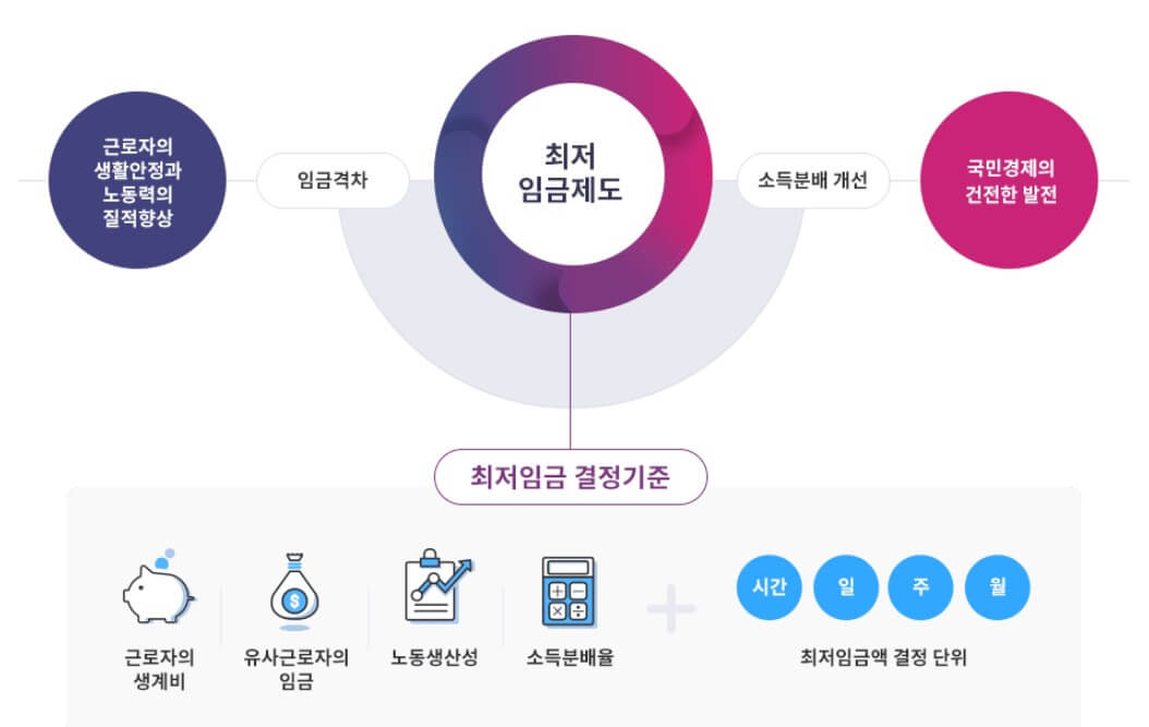 2025 최저시급, 월급